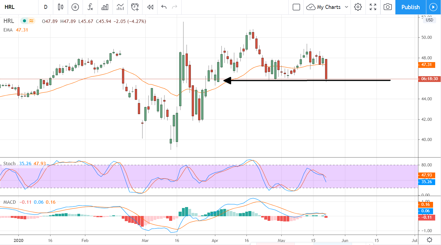 It’s Time To Start Buying Dividend King Hormel